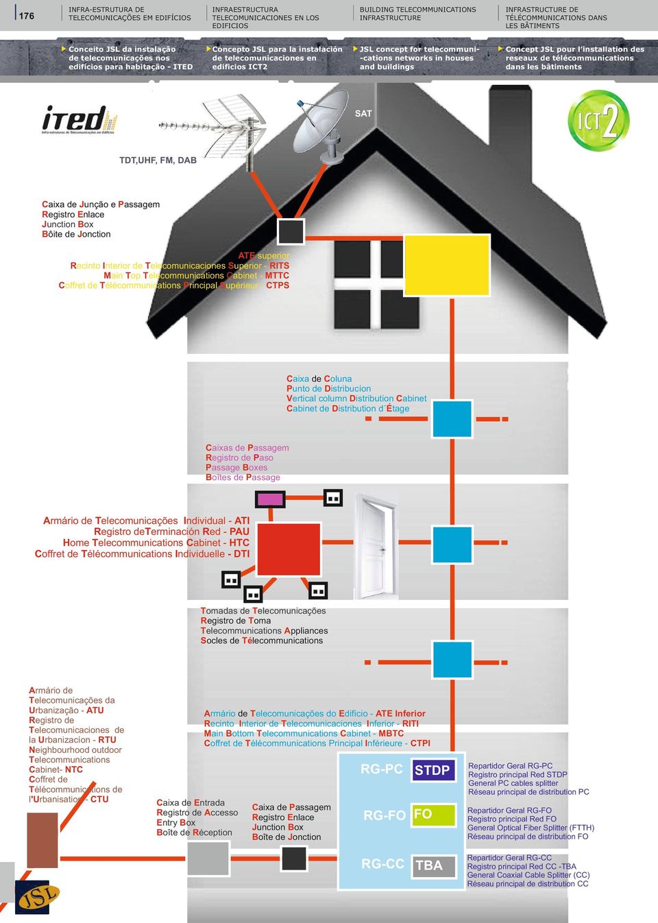 des Concepto JSL para la Instalación depara Telecomunicaciones entelecommuniedificios.