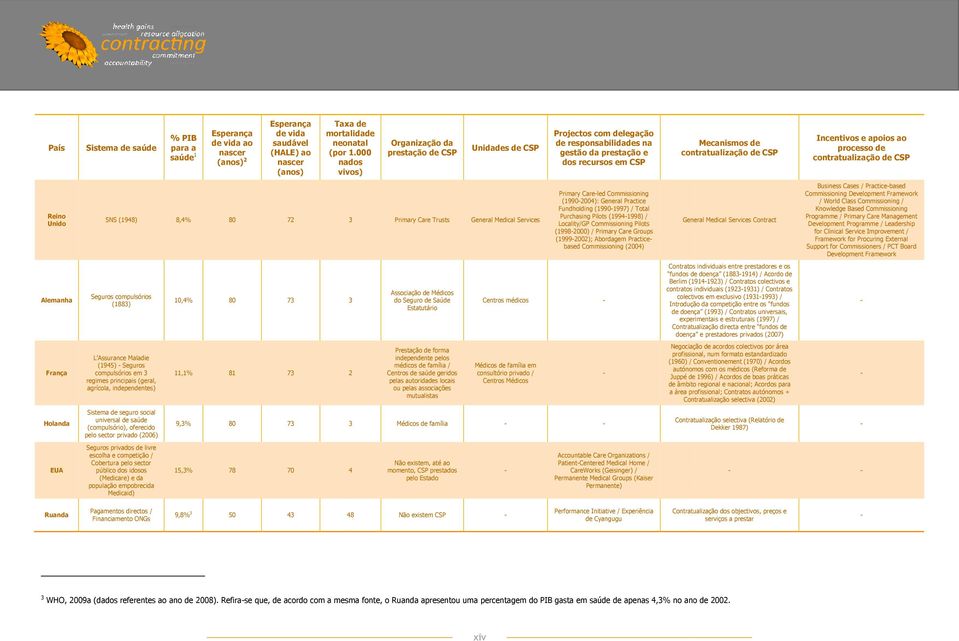 Incentivos e apoios ao processo de contratualização de CSP Reino Unido SNS (1948) 8,4% 80 72 3 Primary Care Trusts General Medical Services Primary Careled Commissioning (19902004): General Practice