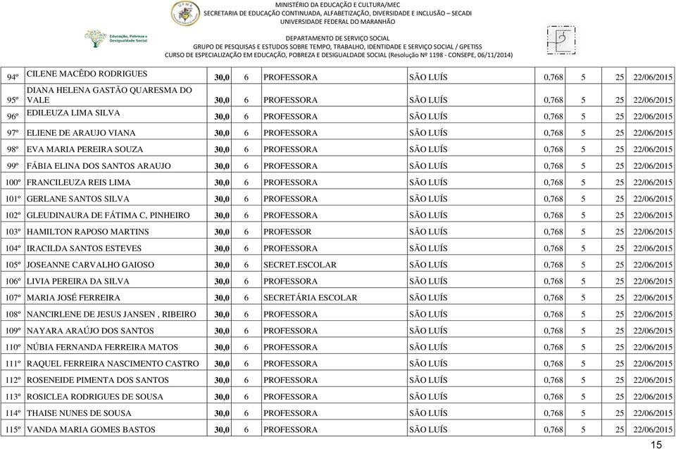 FÁBIA ELINA DOS SANTOS ARAUJO 30,0 6 PROFESSORA SÃO LUÍS 0,768 5 25 22/06/2015 100º FRANCILEUZA REIS LIMA 30,0 6 PROFESSORA SÃO LUÍS 0,768 5 25 22/06/2015 101º GERLANE SANTOS SILVA 30,0 6 PROFESSORA