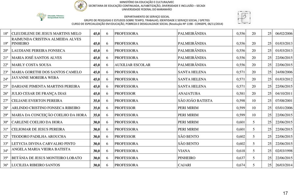 ESCOLAR PALMEIRÂNDIA 0,556 20 25 22/06/2015 23º MARIA GORETHI DOS SANTOS CAMELO 45,0 6 PROFESSORA SANTA HELENA 0,571 20 25 24/08/2006 24º JAYANNE MOREIRA WEBA 45,0 6 PROFESSORA SANTA HELENA 0,571 20