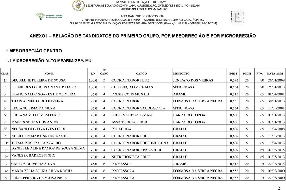 LEONILDES DE SOUSA NAVA RAPOSO 100,0 3 CHEF SEÇ ALIM/OP MAST SÍTIO NOVO 0,564 20 80 25/01/2013 3º FRANCINALDO SOARES DE OLIVEIRA 85,0 4 PRESIS CONS MUN ED ARAME 0,512 20 65 08/04/2001 4º THAIS