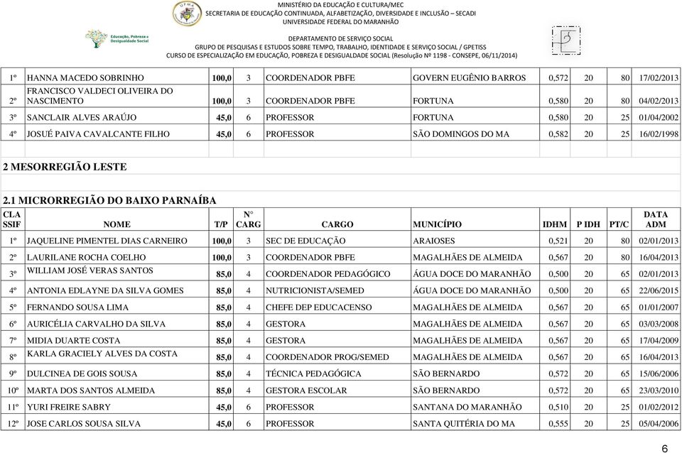 1 MICRORREGIÃO DO BAIXO PARNAÍBA CLA SSIF NOME T/P N CARG CARGO MUNICÍPIO IDHM P IDH PT/C DATA ADM 1º JAQUELINE PIMENTEL DIAS CARNEIRO 100,0 3 SEC DE EDUCAÇÃO ARAIOSES 0,521 20 80 02/01/2013 2º