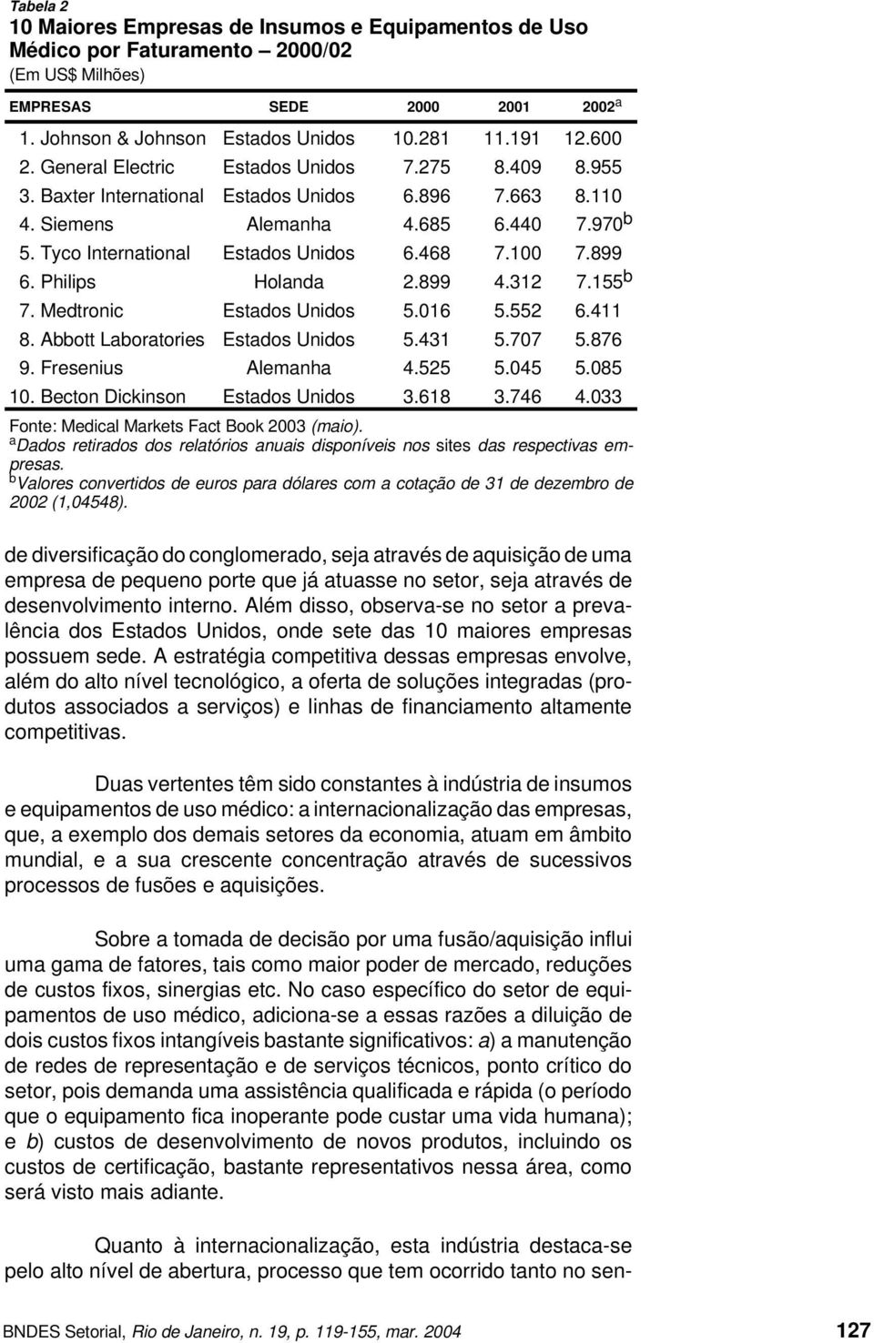 899 6. Philips Holanda 2.899 4.312 7.155 b 7. Medtronic Estados Unidos 5.016 5.552 6.411 8. Abbott Laboratories Estados Unidos 5.431 5.707 5.876 9. Fresenius Alemanha 4.525 5.045 5.085 10.