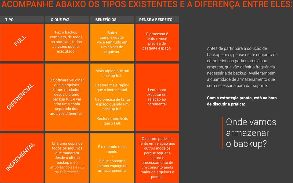 Antes de partir para a solução de backup em si, pense neste conjunto de características particulares à sua DIFERENCIAL O Software vai olhar quais arquivos foram mudados desde o último backup full, e