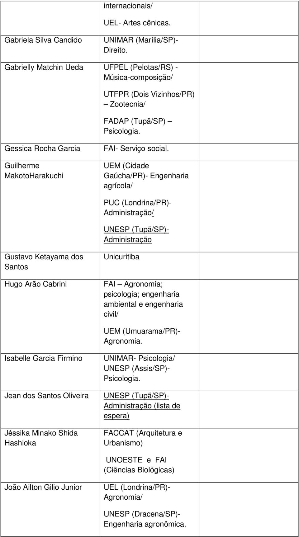 UEM (Cidade Gaúcha/PR)- Engenharia agrícola/ PUC (Londrina/PR)- Administração/ Administração Gustavo Ketayama dos Santos Hugo Arão Cabrini Unicuritiba FAI Agronomia; psicologia; engenharia ambiental