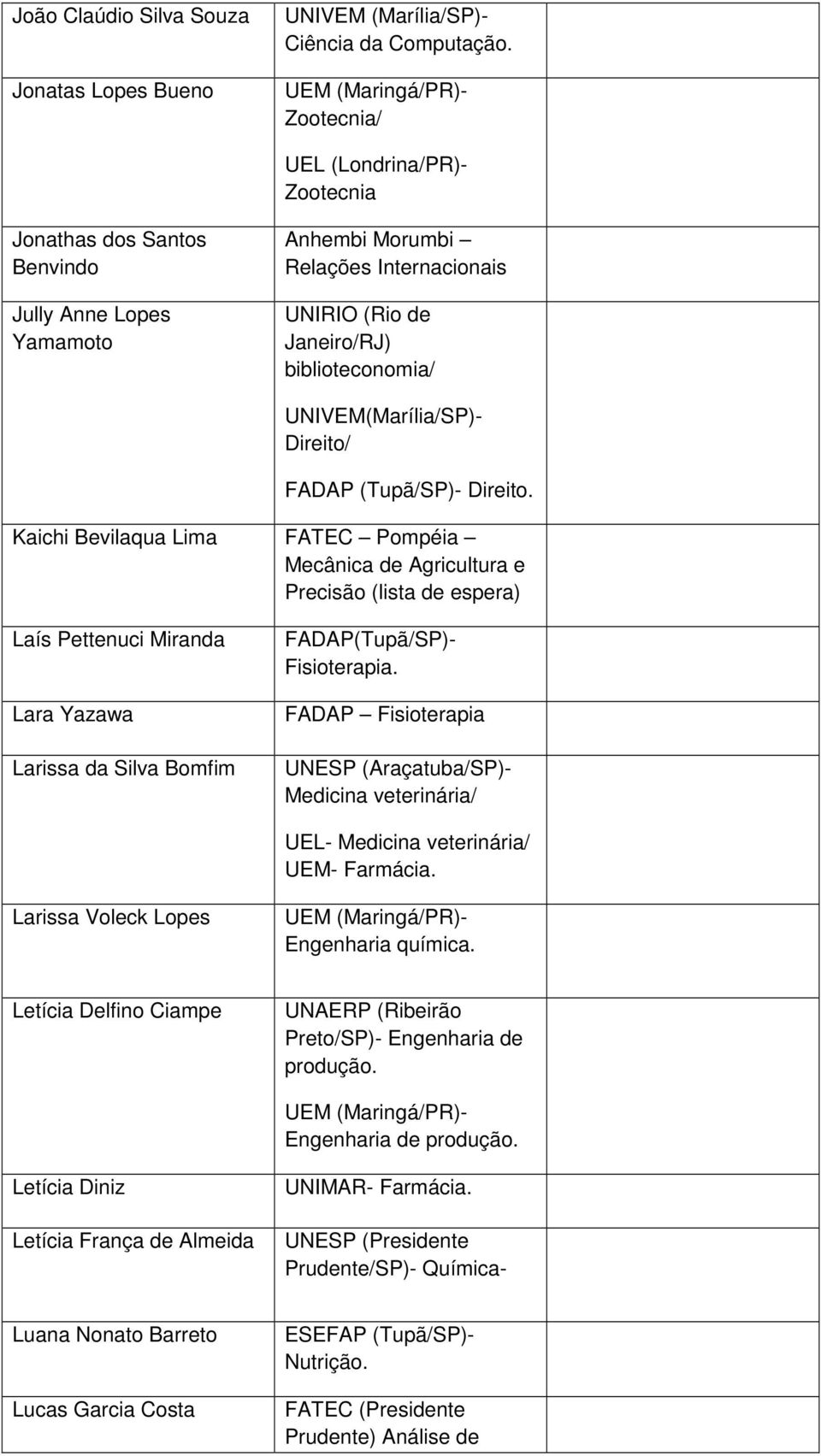 Direito/ FADAP (Tupã/SP)- Kaichi Bevilaqua Lima FATEC Pompéia Mecânica de Agricultura e Precisão (lista de espera) Laís Pettenuci Miranda Lara Yazawa Larissa da Silva Bomfim FADAP(Tupã/SP)-