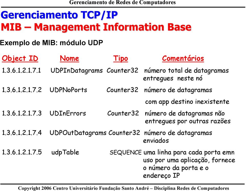 2 UDPNoPorts Counter32 número de datagramas com app destino inexistente 1.3.6.1.2.1.7.