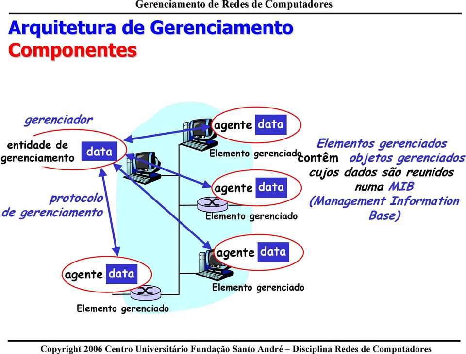 gerenciado Elementos gerenciados contêm objetos gerenciados cujos dados são reunidos numa