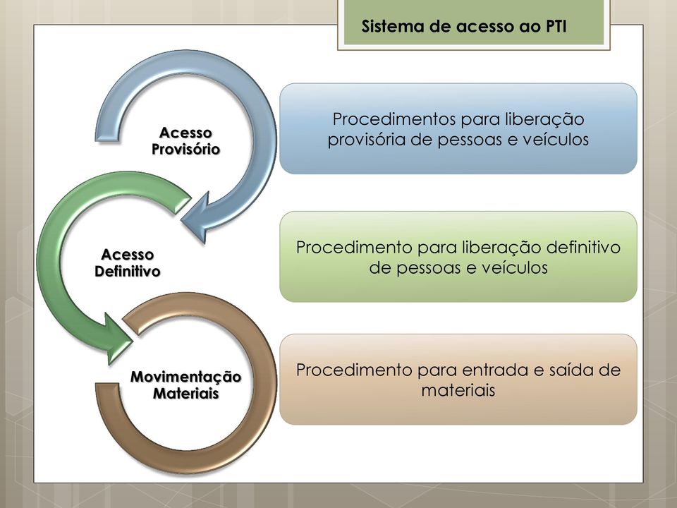 Procedimento para liberação definitivo de pessoas e veículos