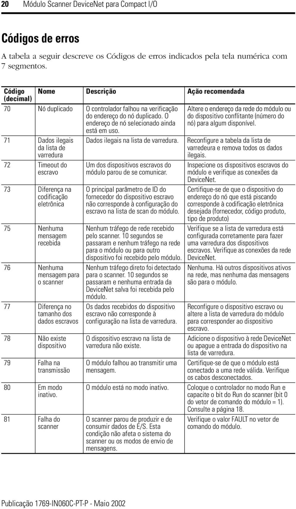 O endereço de nó selecionado ainda Altere o endereço da rede do módulo ou do dispositivo conflitante (número do nó) para algum disponível. está em uso.