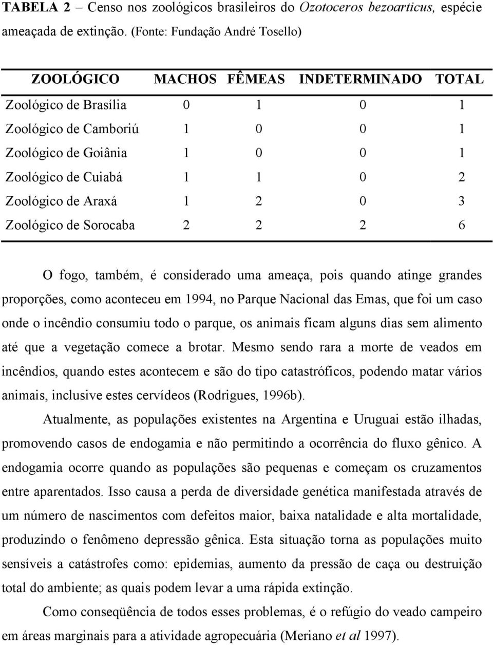 Zoológico de Araxá 1 2 0 3 Zoológico de Sorocaba 2 2 2 6 O fogo, também, é considerado uma ameaça, pois quando atinge grandes proporções, como aconteceu em 1994, no Parque Nacional das Emas, que foi