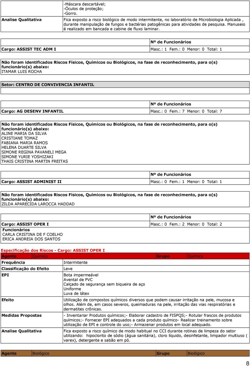 Manuseio é realizado em bancada e cabine de fluxo laminar. Nº de s Cargo: ASSIST TEC ADM I Masc.: 1 Fem.