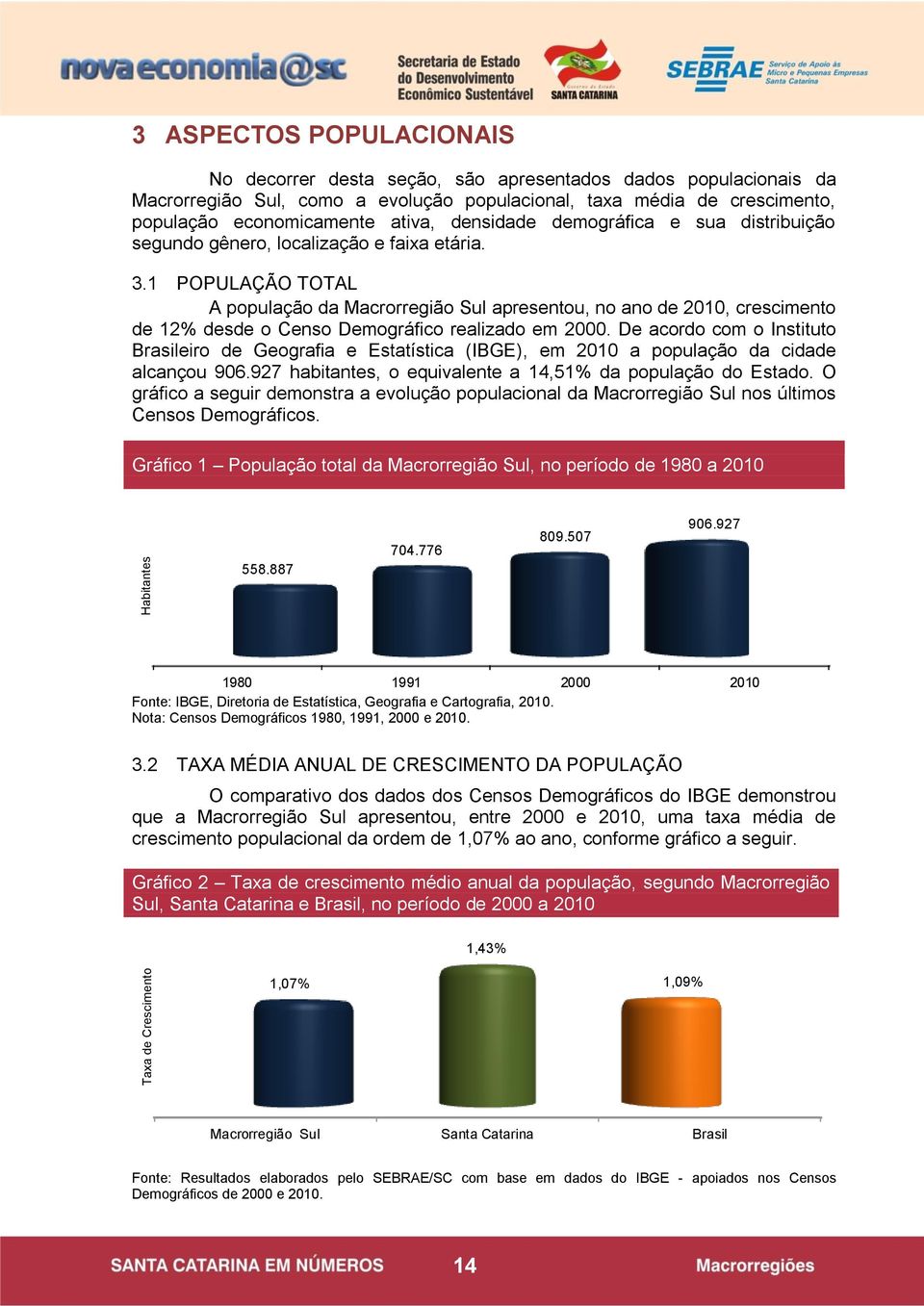 1 POPULAÇÃO TOTAL A população da Macrorregião Sul apresentou, no ano de 2010, crescimento de 12% desde o Censo Demográfico realizado em 2000.