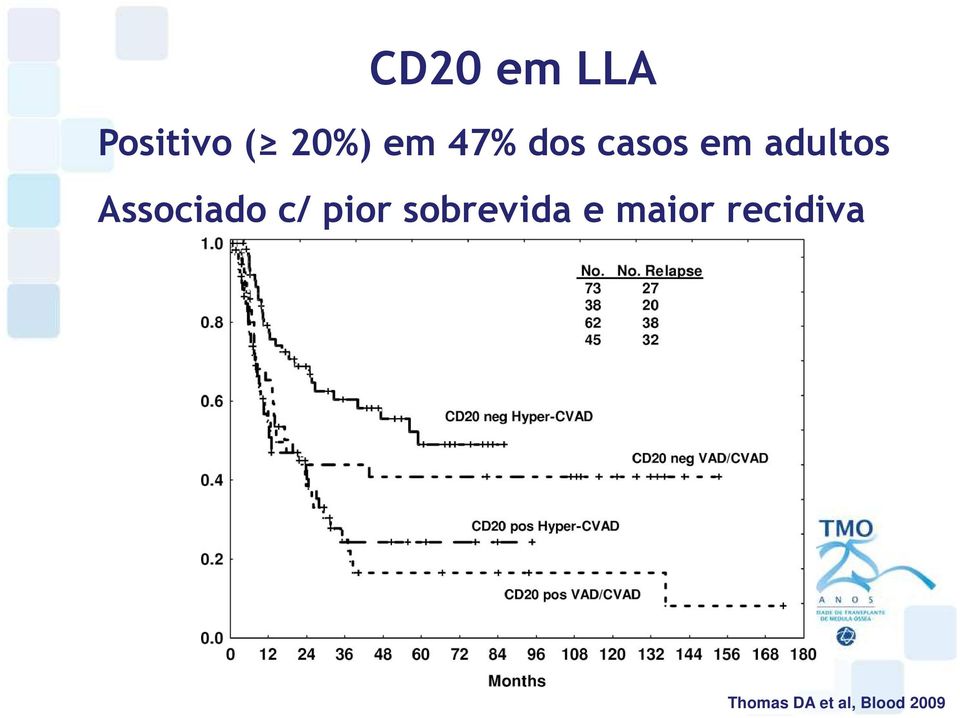 Associado c/ pior sobrevida e