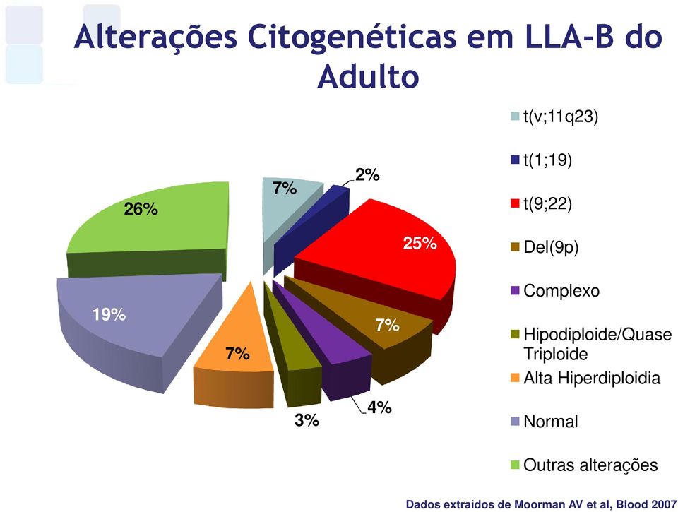 Hipodiploide/Quase Triploide Alta Hiperdiploidia 3% 4%