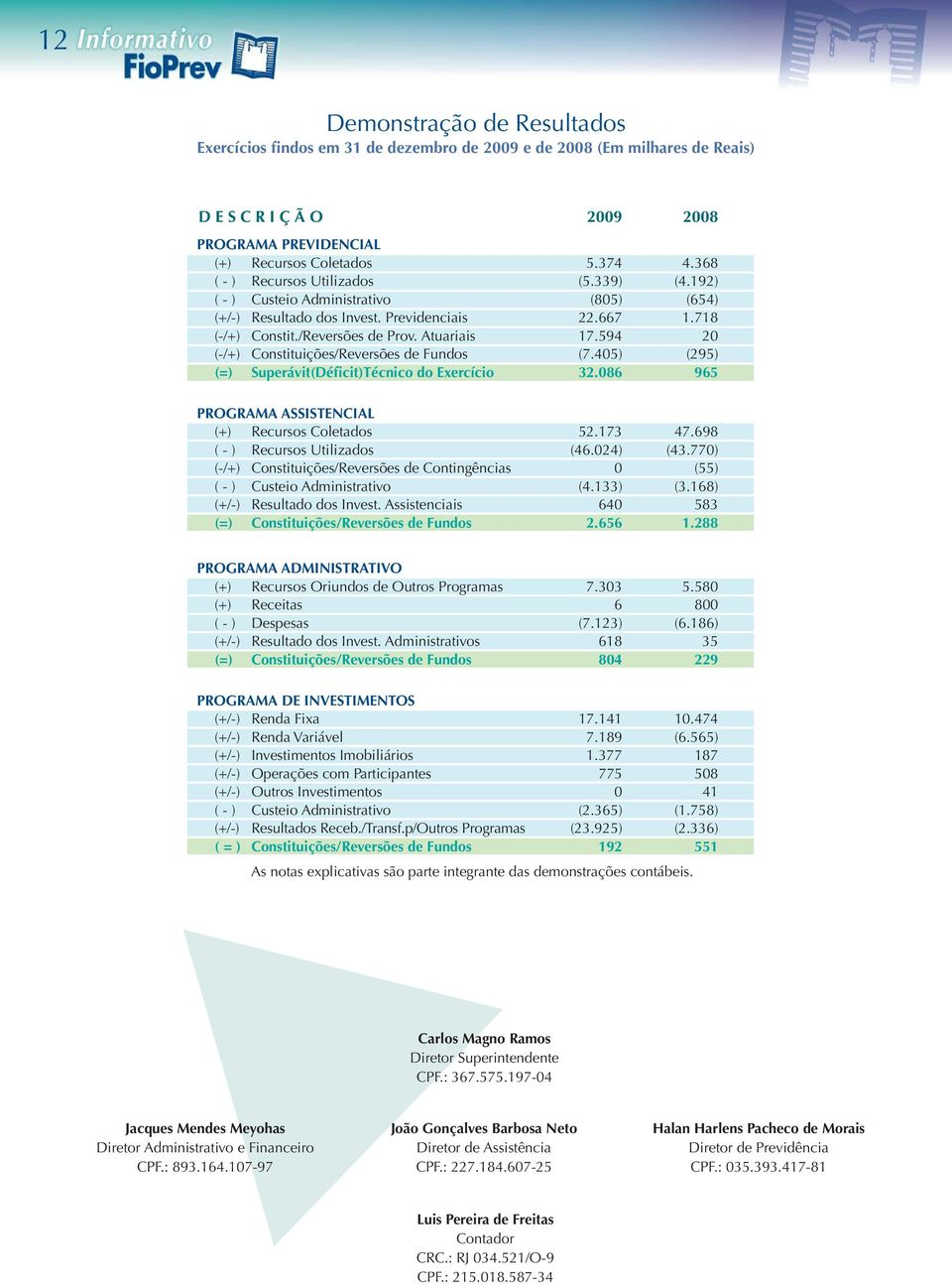 594 20 (-/+) Constituições/Reversões de Fundos (7.405) (295) (=) Superávit(Déficit)Técnico do Exercício 32.086 965 PROGRAMA ASSISTENCIAL (+) Recursos Coletados 52.173 47.