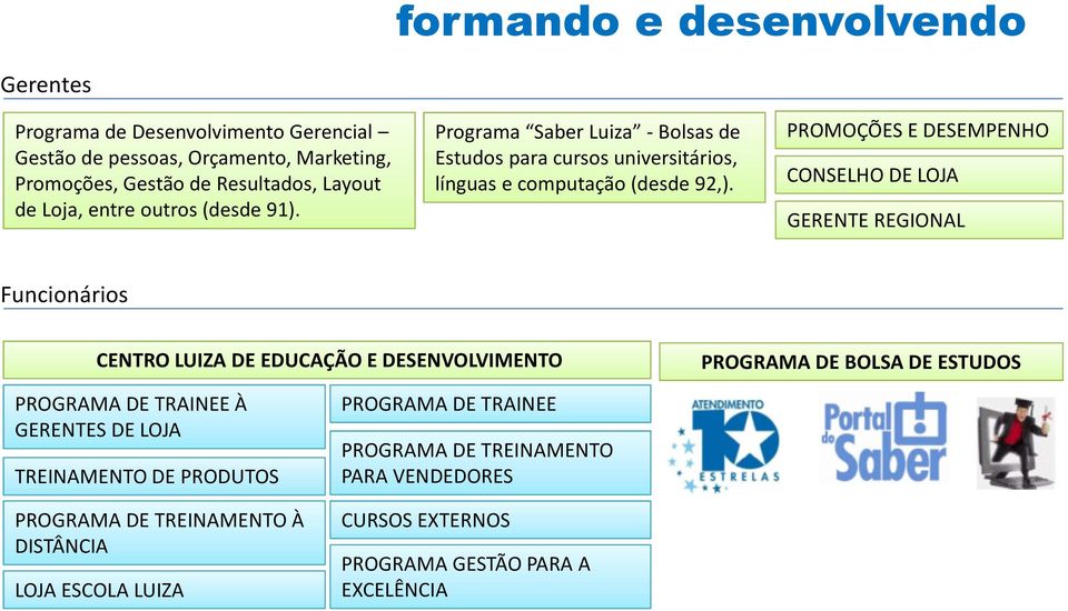 PROMOÇÕES E DESEMPENHO CONSELHO DE LOJA GERENTE REGIONAL Funcionários CENTRO LUIZA DE EDUCAÇÃO E DESENVOLVIMENTO PROGRAMA DE BOLSA DE ESTUDOS PROGRAMA DE TRAINEE À