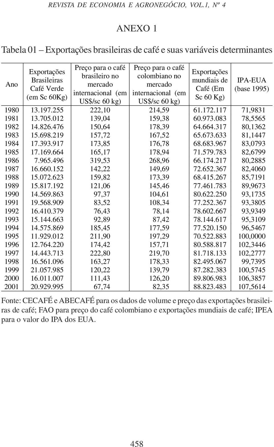 determinantes Preço para o café colombiano no mercado internacional (em US$/sc 60 kg) Exportações mundiais de Café (Em Sc 60 Kg) IPA-EUA (base 1995) 1980 13.197.255 222,10 214,59 61.172.