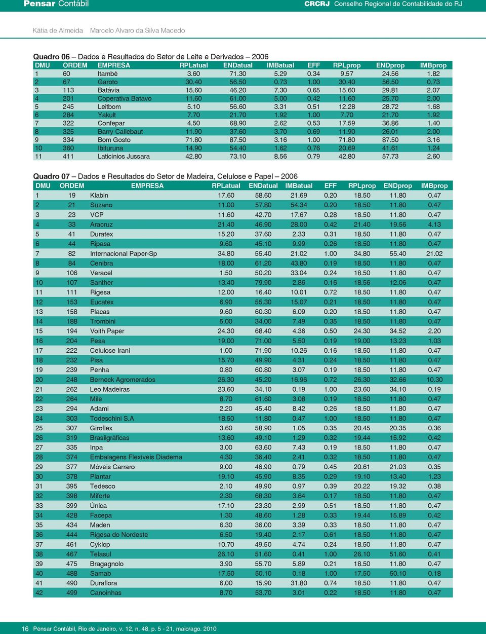 81 2.07 4 201 Coperativa Batavo 11.60 61.00 5.00 0.42 11.60 25.70 2.00 5 245 Leitbom 5.10 56.60 3.31 0.51 12.28 28.72 1.68 6 284 Yakult 7.70 21.70 1.92 1.00 7.70 21.70 1.92 7 322 Confepar 4.50 68.