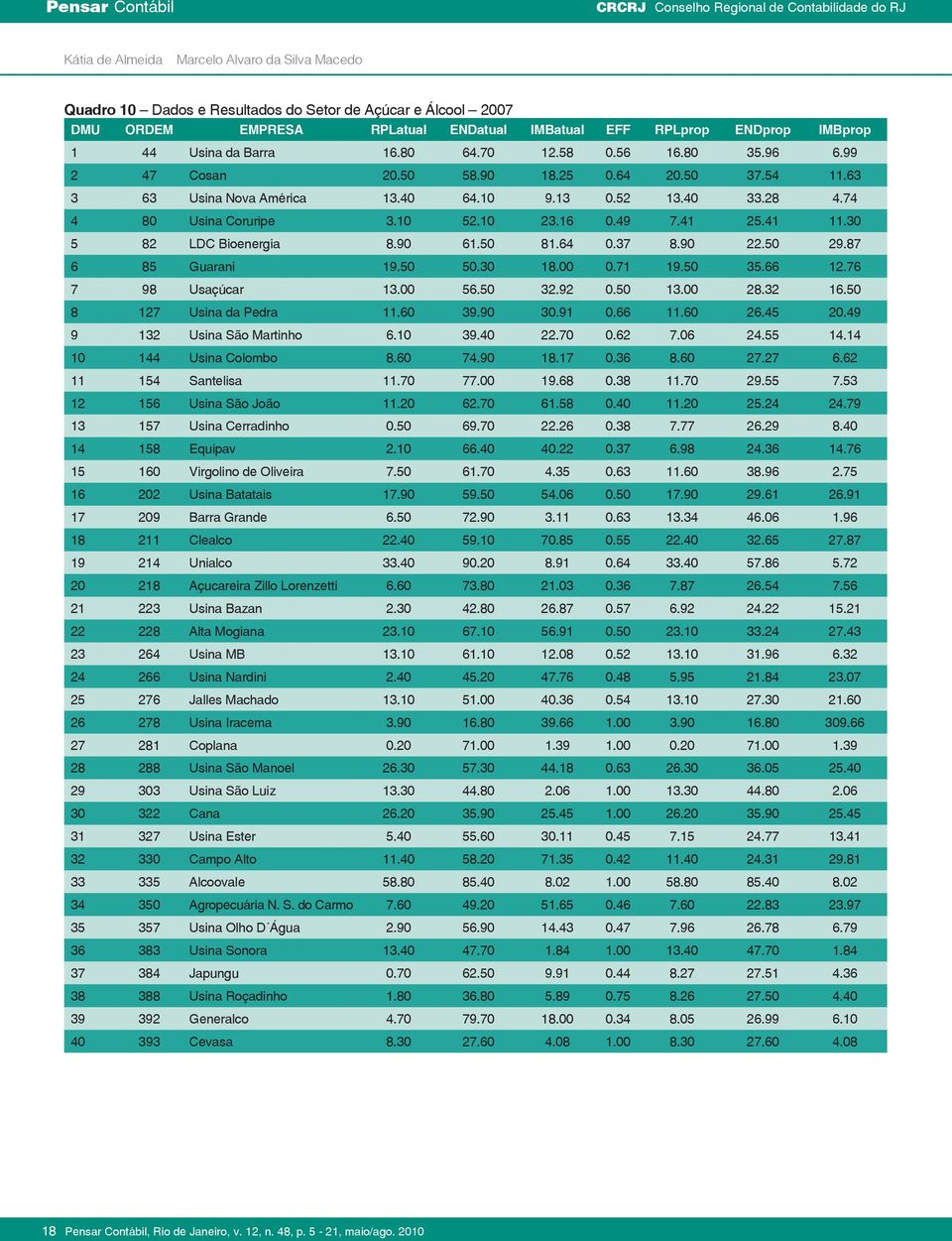 13 0.52 13.40 33.28 4.74 4 80 Usina Coruripe 3.10 52.10 23.16 0.49 7.41 25.41 11.30 5 82 Ldc Bioenergia 8.90 61.50 81.64 0.37 8.90 22.50 29.87 6 85 Guarani 19.50 50.30 18.00 0.71 19.50 35.66 12.