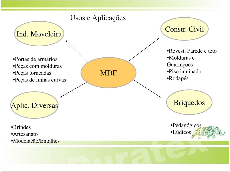 Parede e teto Molduras e Guarnições Piso laminado Rodapés Aplic.