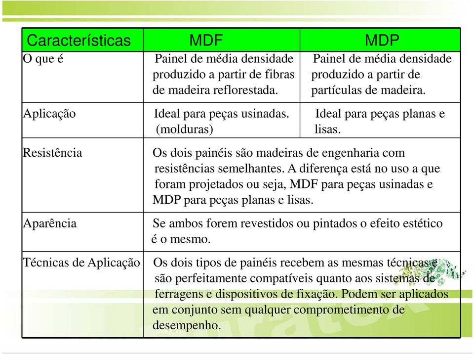 A diferença está no uso a que foram projetados ou seja, MDF para peças usinadas e MDP para peças planas e lisas. Se ambos forem revestidos ou pintados o efeito estético é o mesmo.