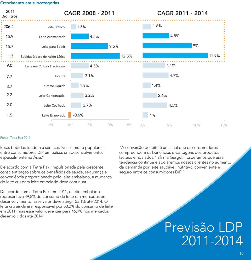 6% 1% -5% 0% 5% 10% 15% 0% 5% 10% 15% Fonte: Tetra Pak 2011 Essas bebidas tendem a ser acessíveis e muito populares entre consumidores DiP em países em desenvolvimento, especialmente na Ásia.