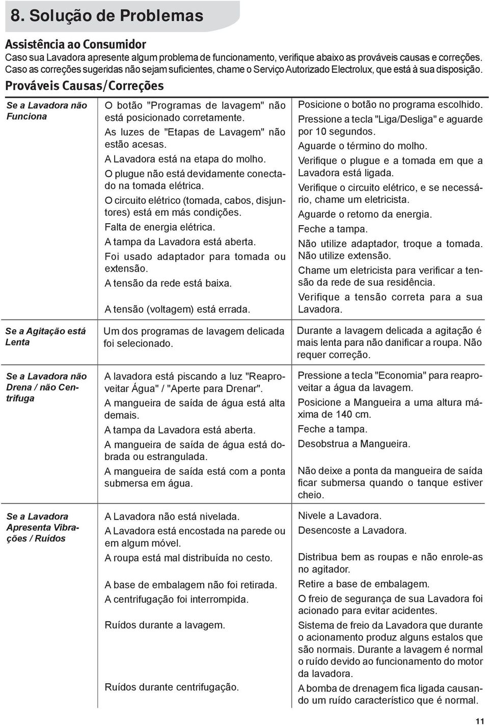 Prováveis Causas/Correções Se a Lavadora não Funciona O botão "Programas de lavagem" não está posicionado corretamente. As luzes de "Etapas de Lavagem" não estão acesas.