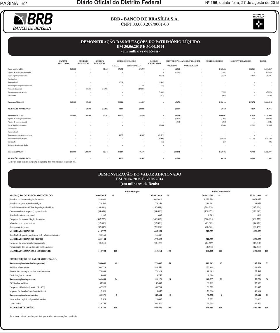 ESTATUTÁRIAS PRÓPRIOS CONTROLADAS Saldo em 31.12.2014 860.500-12.341 87.452 207.575 - (2.562) - 1.165.306 108.961 1.274.267 Ajustes de avaliação patrimonial - - - - - - (2.917) - (2.