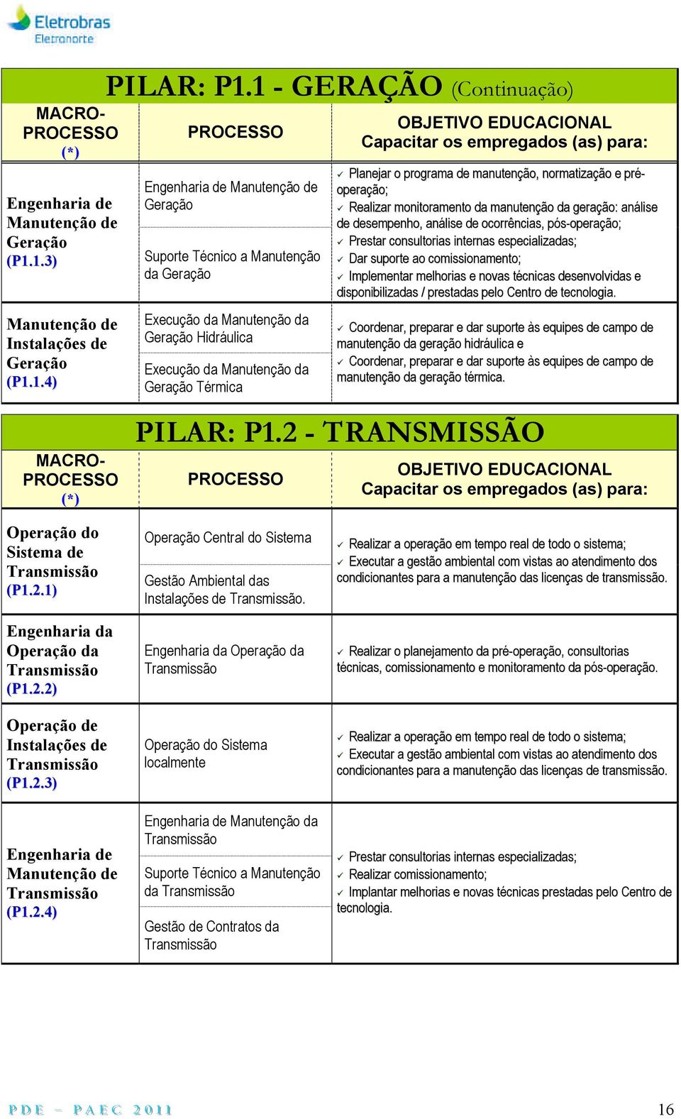 EDUCACIONAL Capacitar os empregados (as) para: Planejar o programa de manutenção, normatização e préoperação; Realizar monitoramento da manutenção da geração: análise de desempenho, análise de