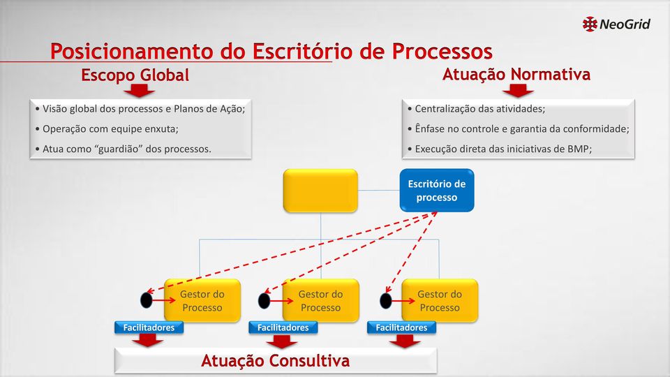 Centralização das atividades; Ênfase no controle e garantia da conformidade; Execução direta das iniciativas