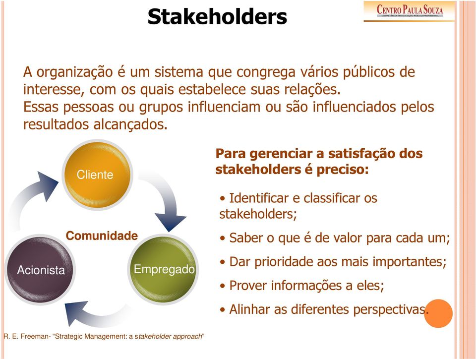 Acionista Cliente Comunidade Empregado Para gerenciar a satisfação dos stakeholders é preciso: Identificar e classificar os