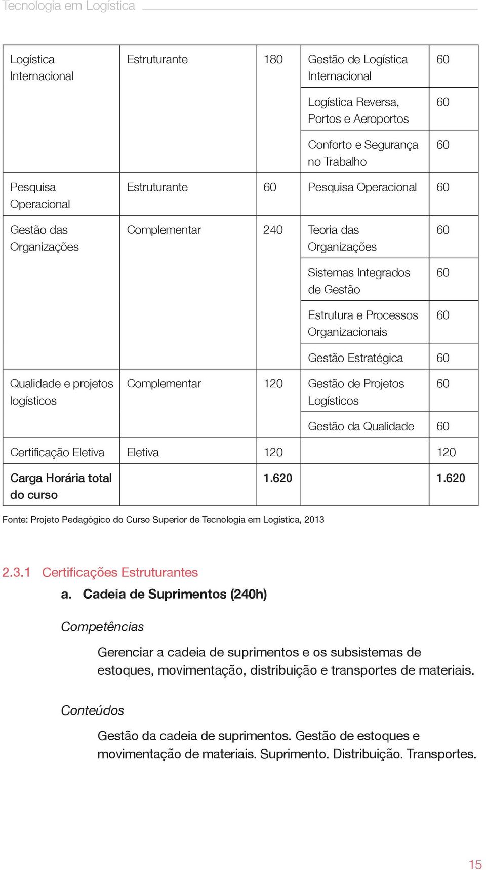 Gestão Estratégica 60 Qualidade e projetos logísticos Complementar 120 Gestão de Projetos Logísticos 60 Gestão da Qualidade 60 Certificação Eletiva Eletiva 120 120 Carga Horária total do curso 1.