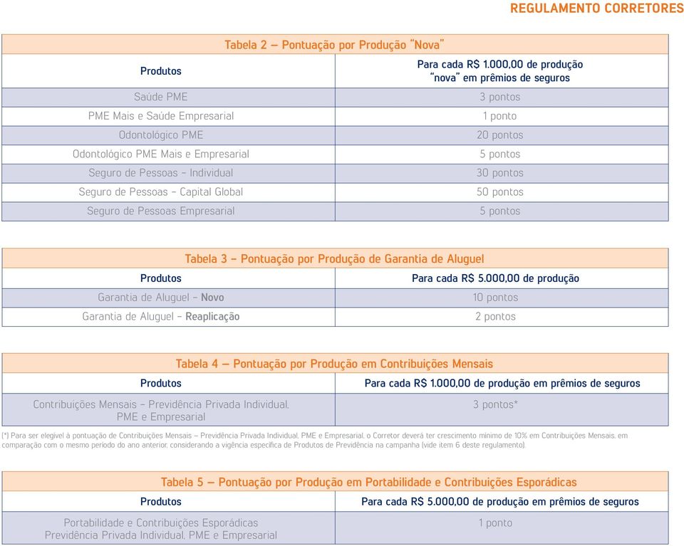 Individual 30 pontos Seguro de Pessoas - Capital Global 50 pontos Seguro de Pessoas Empresarial 5 pontos Tabela 3 - Pontuação por Produção de Garantia de Aluguel Produtos Para cada R$ 5.