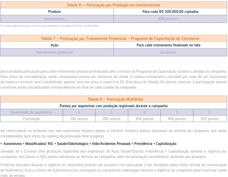 Tabela 7 - Pontuação por Treinamento Presencial - Programa de Capacitação de Corretores Ação Para cada treinamento finalizado no mês Treinamento presencial 20 pontos Será atribuída pontuação para