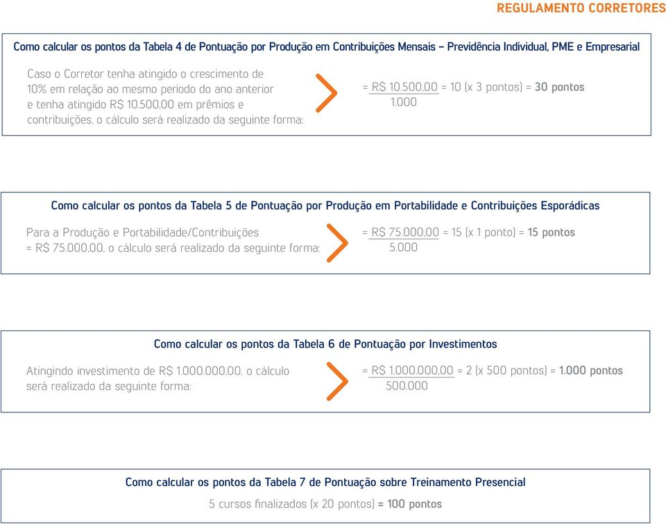 000 Como calcular os pontos da Tabela 5 de Pontuação por Produção em Portabilidade e Contribuições Esporádicas Para a Produção e Portabilidade/Contribuições = R$ 75.