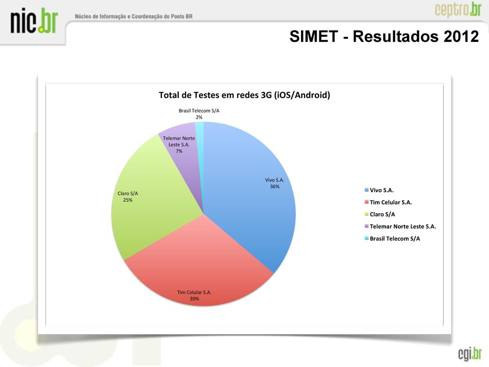 2%% Telemar%Norte% Leste%S.A.% 7%% Claro%S/A% 25%% Vivo%S.A.% 36%% Vivo&S.