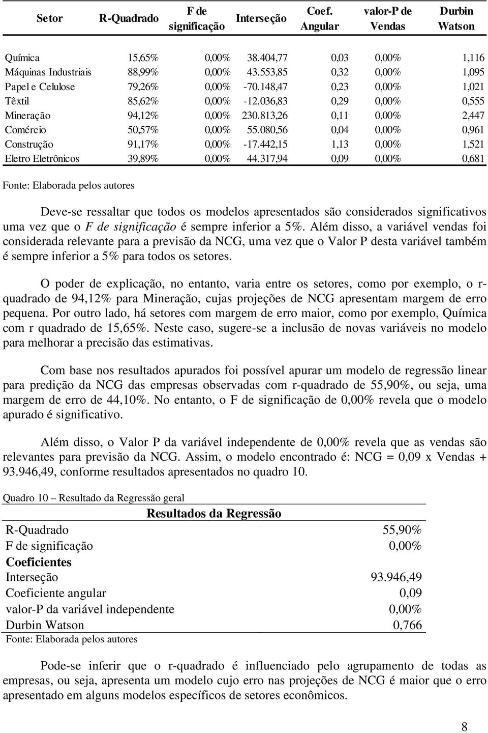 813,26 0,11 0,00% 2,447 Comércio 50,57% 0,00% 55.080,56 0,04 0,00% 0,961 Construção 91,17% 0,00% -17.442,15 1,13 0,00% 1,521 Eletro Eletrônicos 39,89% 0,00% 44.