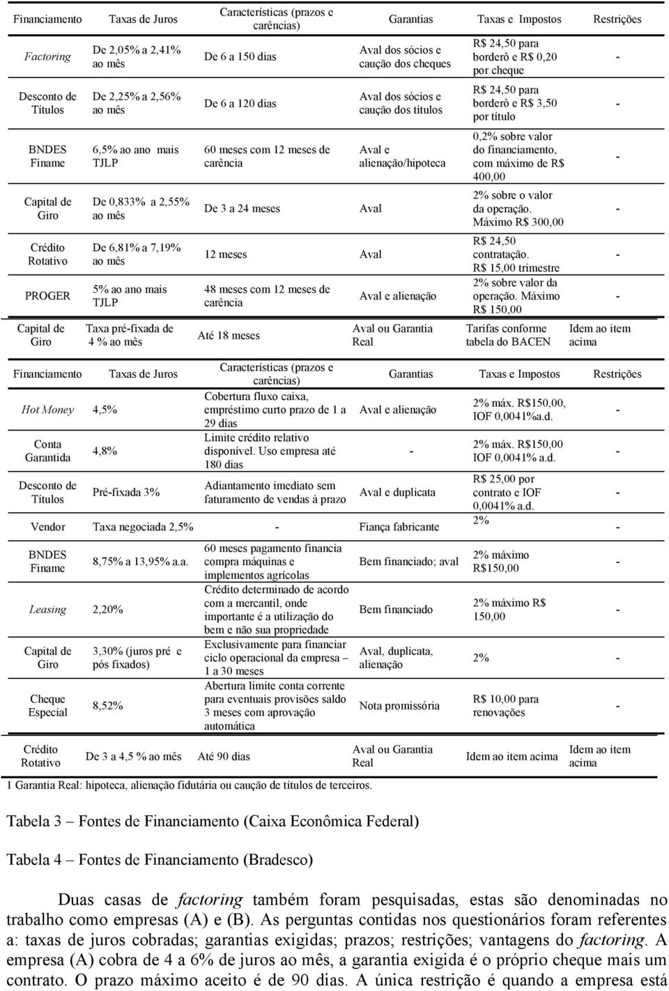 carência De 3 a 24 meses Até 18 meses Garantias Taxas e Impostos Restrições Aval dos sócios e caução dos cheques Aval dos sócios e caução dos títulos Aval e alienação/hipoteca Aval 12 meses Aval 48