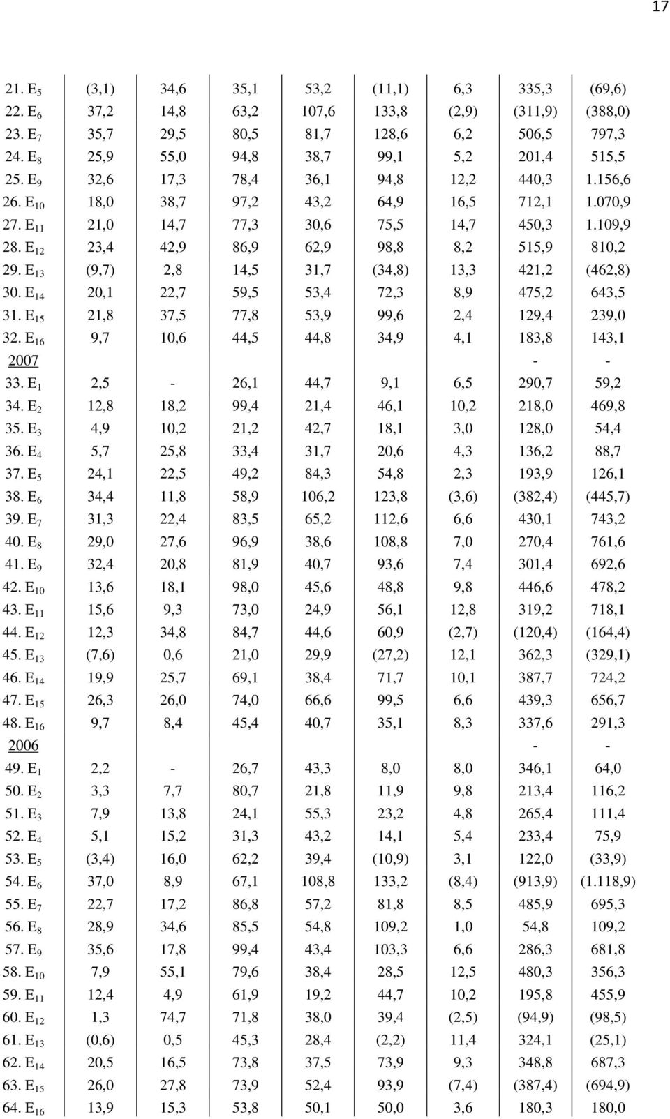 109,9 28. E 12 23,4 42,9 86,9 62,9 98,8 8,2 515,9 810,2 29. E 13 (9,7) 2,8 14,5 31,7 (34,8) 13,3 421,2 (462,8) 30. E 14 20,1 22,7 59,5 53,4 72,3 8,9 475,2 643,5 31.