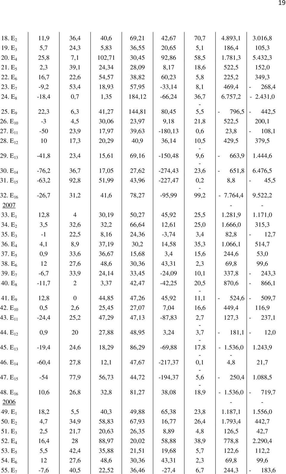 431,0 25. E 9 22,3 6,3 41,27 144,81 80,45 5,5 796,5 442,5 26. E 10 3 4,5 30,06 23,97 9,18 21,8 522,5 200,1 27. E 11 50 23,9 17,97 39,63 180,13 0,6 23,8 108,1 28.