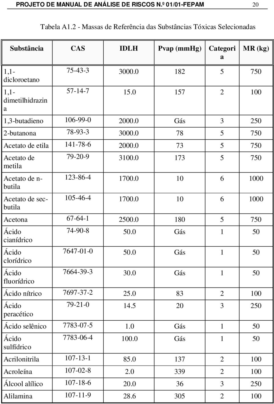 0 157 2 100 1,3-butadieno 106-99-0 2000.0 Gás 3 250 2-butanona 78-93-3 3000.0 78 5 750 Acetato de etila 141-78-6 2000.