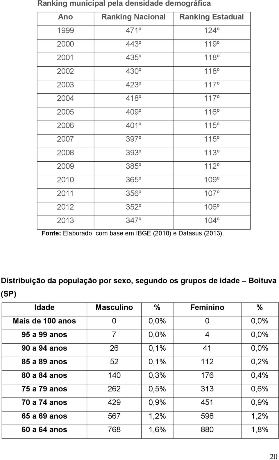 Distribuição da população por sexo, segundo os grupos de idade Boituva (SP) Idade Masculino % Feminino % Mais de 100 anos 0 0,0% 0 0,0% 95 a 99 anos 7 0,0% 4 0,0% 90 a 94 anos 26 0,1% 41