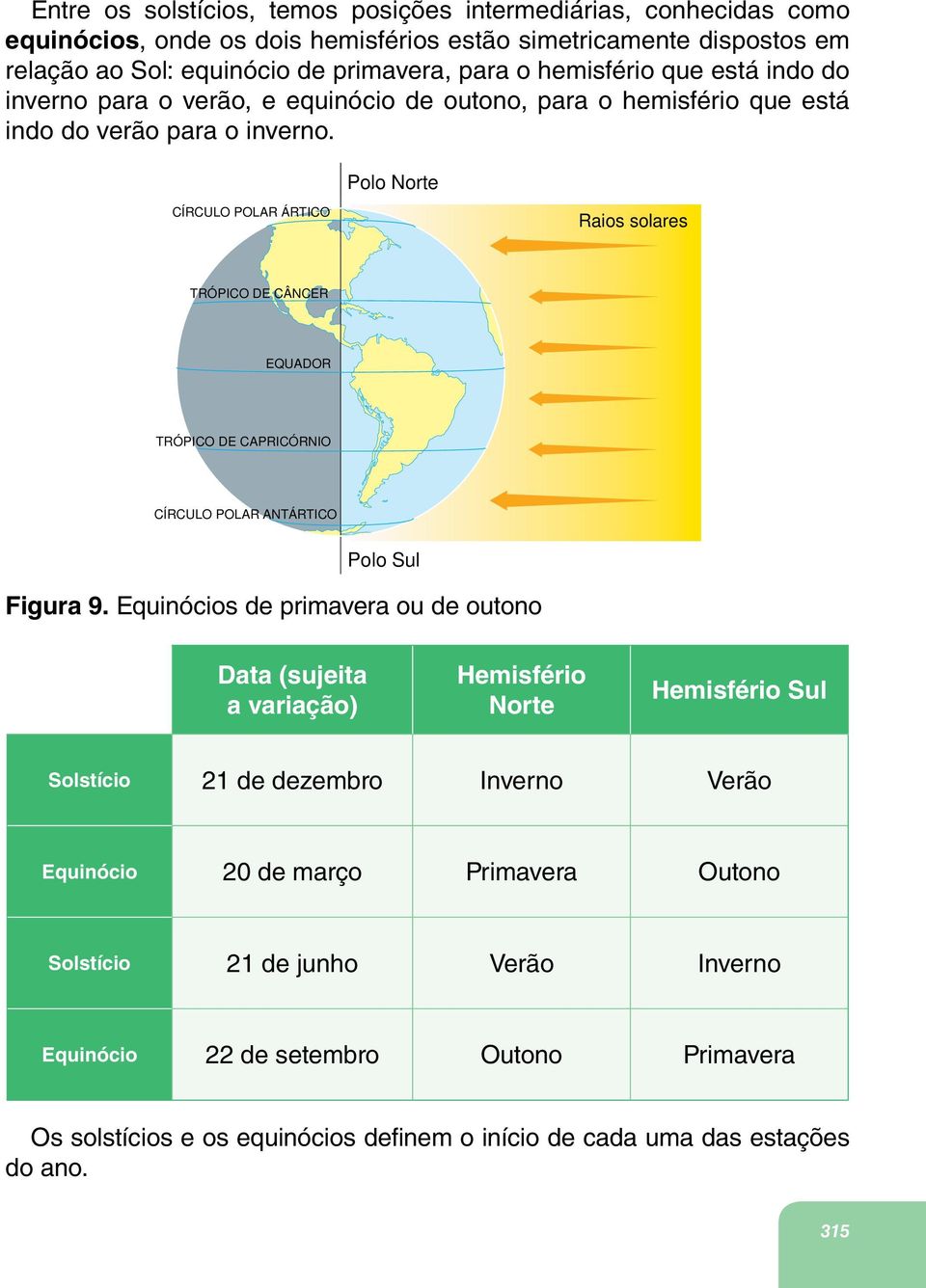 Polo Norte CÍRCULO POLAR ÁRTICO Raios solares TRÓPICO DE CÂNCER EQUADOR TRÓPICO DE CAPRICÓRNIO CÍRCULO POLAR ANTÁRTICO Polo Sul Figura 9.