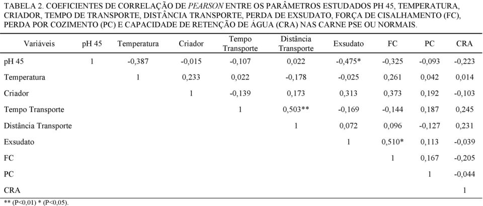 (FC), PERDA POR COZIMENTO (PC) E CAPACIDADE DE RETENÇÃO DE ÁGUA (CRA) NAS CARNE PSE OU NORMAIS. Variáveis ph 45 Temperatura Criador ** (P<0,01) * (P<0,05).