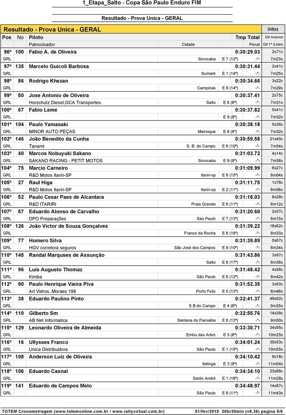 82 0s41c E 9 (8º) -*- 7m32s 101º 104 Paulo Yamasaki 0:30:38.18 0s36c MINOR AUTO PEÇAS Mairinque E 6 (9º) -*- 7m32s 102º 146 João Benedito da Cunha 0:30:59.58 21s40c Tanami S. B. do Campo E 6 (10º) -*- 7m54s 103º 40 Marcos Nobuyuki Sakano 0:31:03.