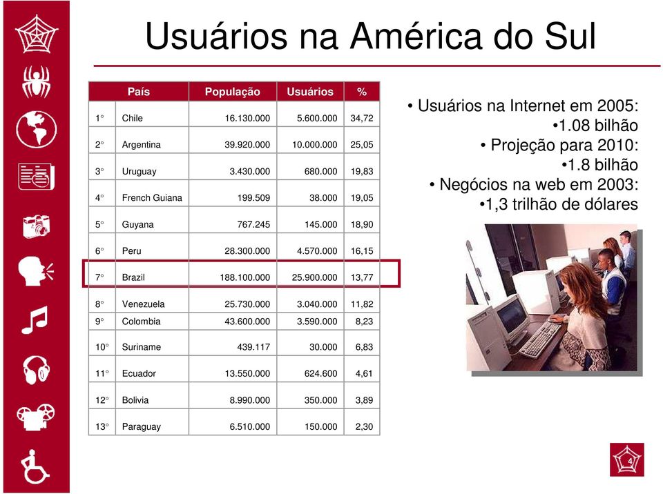 8 bilhão Negócios na web em 2003: 1,3 trilhão de dólares 5 Guyana 767.245 145.000 18,90 6 Peru 28.300.000 4.570.000 16,15 7 Brazil 188.100.000 25.900.