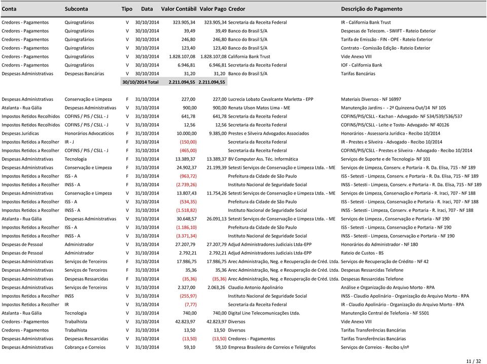 - SWIFT - Rateio Exterior Credores - Pagamentos Quirografários V 30/10/2014 246,80 246,80 Banco do Brasil S/A Tarifa de Emissão - FIN - OPE - Rateio Exterior Credores - Pagamentos Quirografários V