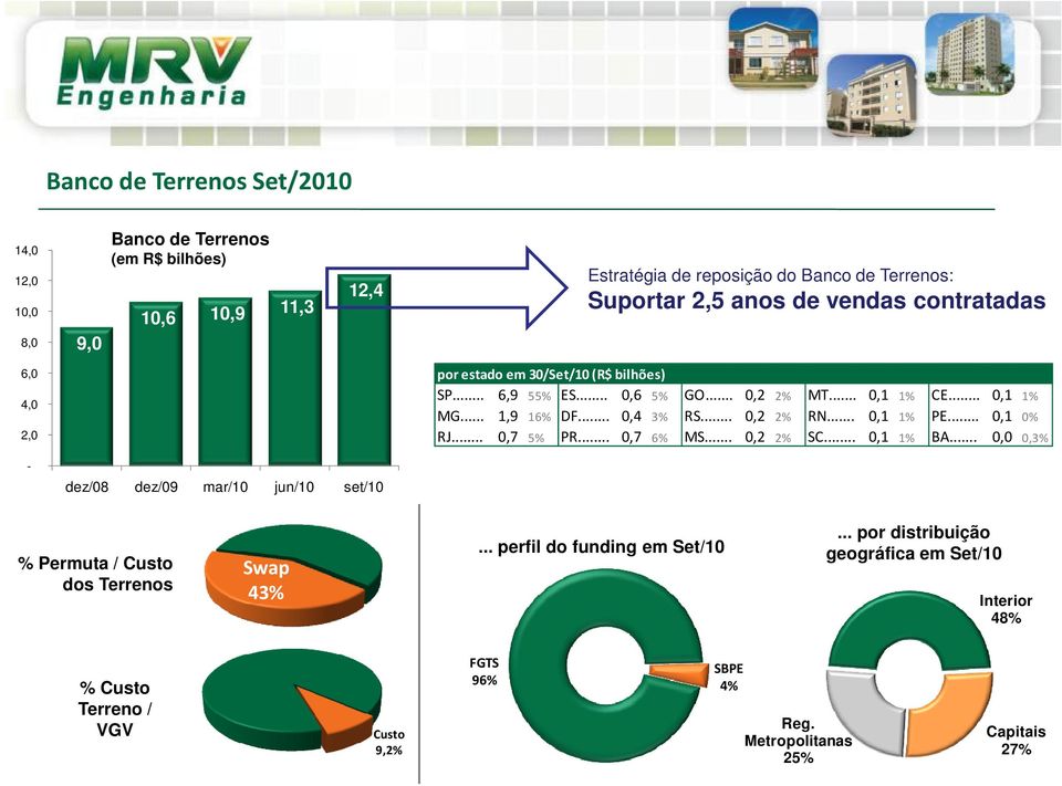 .. 0,2 2% RN... 0,1 1% PE... 0,1 0% RJ... 0,7 5% PR... 0,7 6% MS... 0,2 2% SC... 0,1 1% BA.