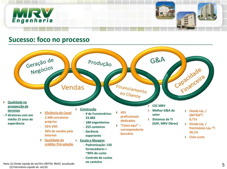 (2) Patrimônio Líquido de set/10. Construção # de Funcionários: 23.